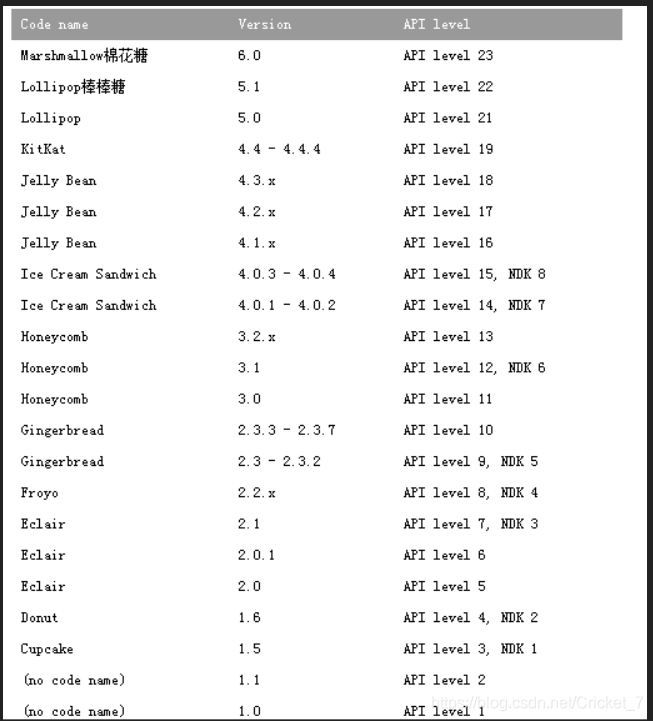 Android 对应的版本和API_安卓7.1.1 对应安卓core版本-CSDN博客