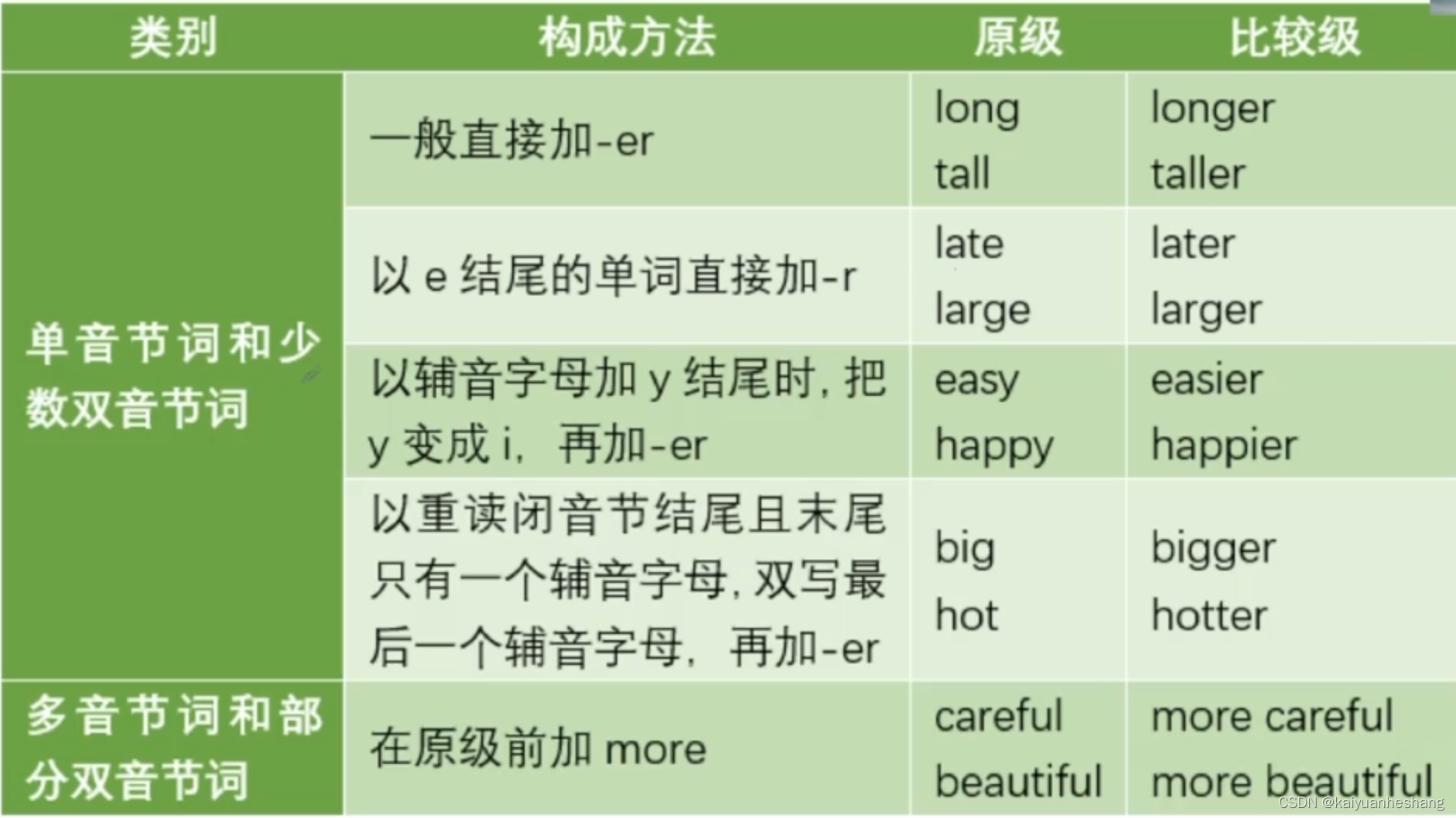 英语基础]形容词_形容词构成公式-CSDN博客