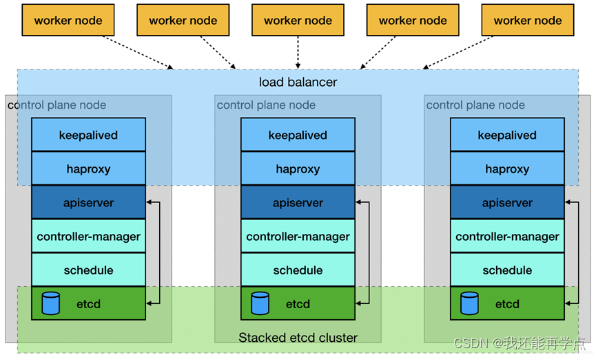 Control Plane Nodes kubernetes企业级高可用部署_kubesphere部署高可用-CSDN博客