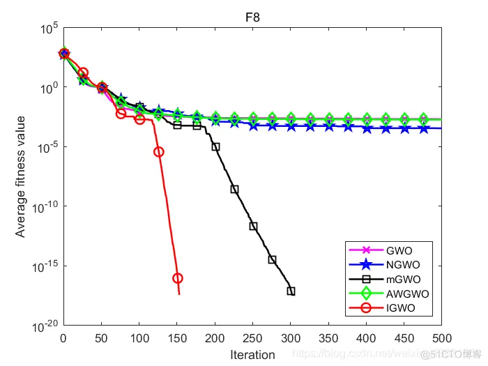 【优化求解】基于混合策略的改进灰狼优化算法matlab源码_matlab_31