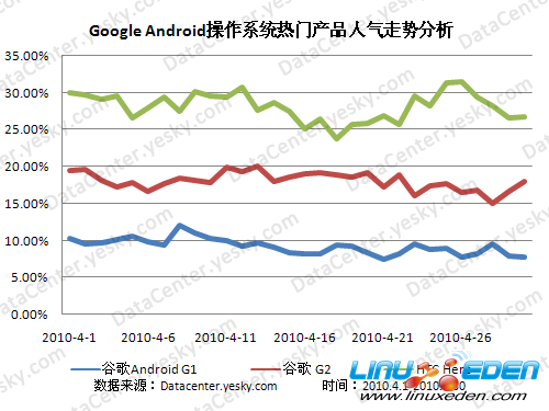 水土不服?谷歌Android操作系统手机国内遇冷 
