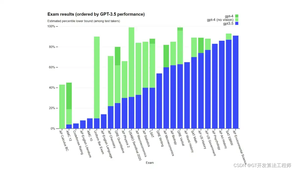 深入开源GPT的世界：代码实践与未来展望_gpt的开源 怎么用于实际应用-CSDN博客