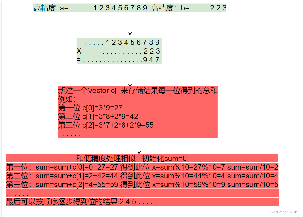 高精度乘法(C/C++)插图7 在这里插入图片描述