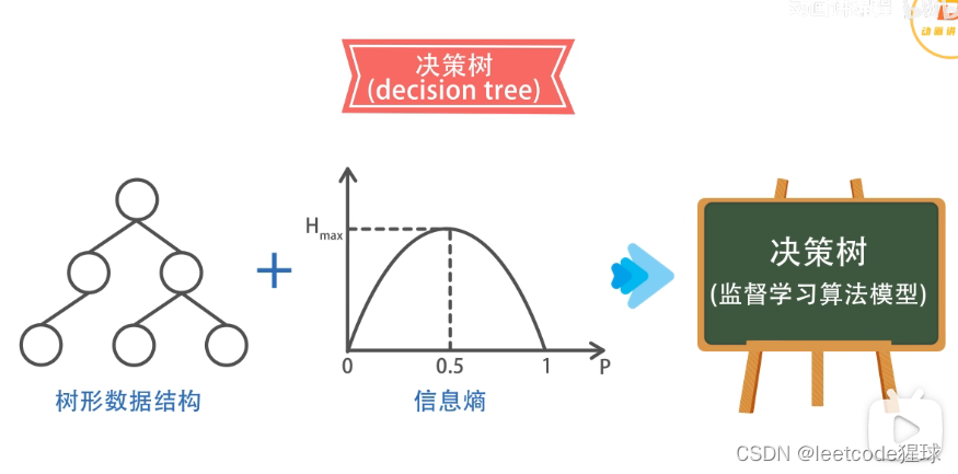 决策树与随机森林算法-CSDN博客