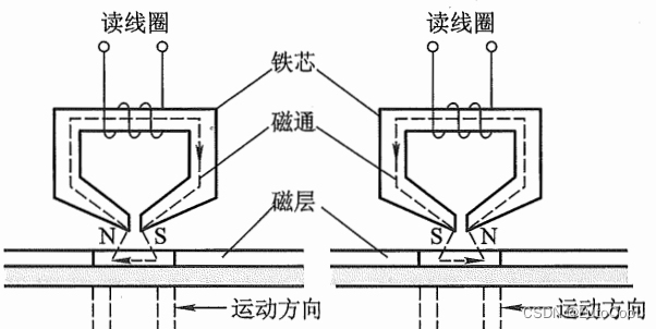 计算机组成结构—外部存储器