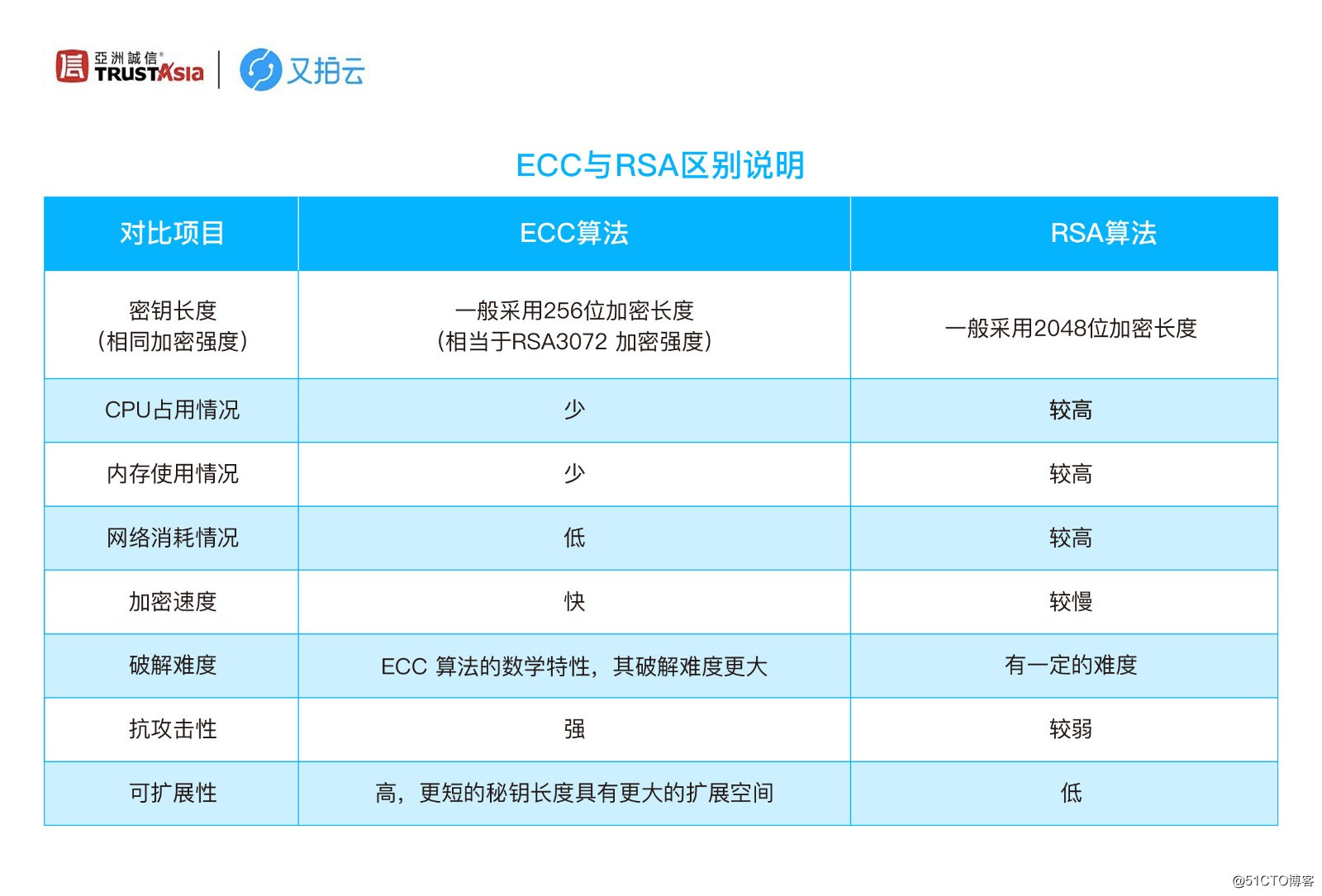 亚洲诚信联合又拍云升级云端SSL证书服务