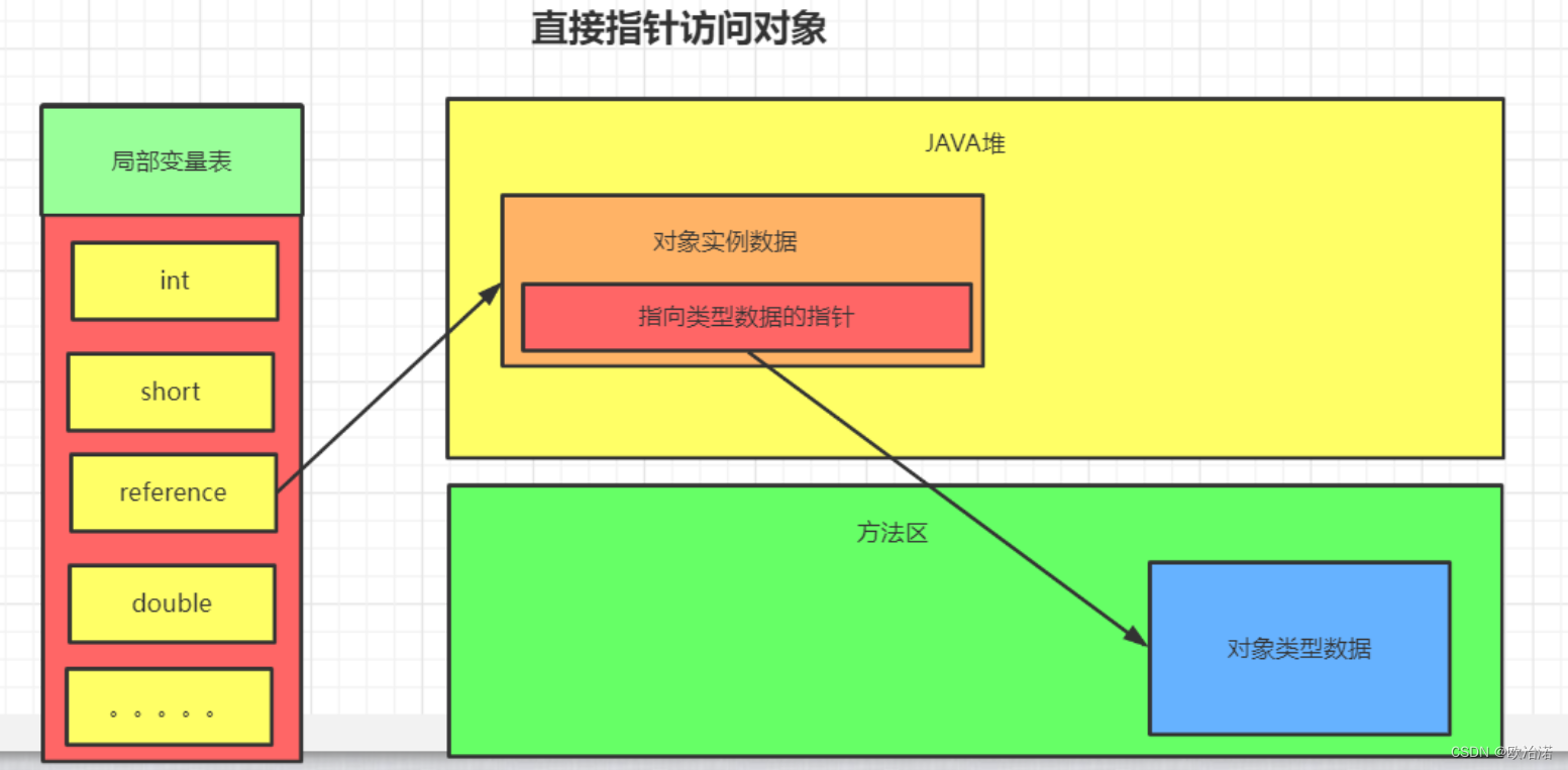 Java内存模型解析:对象结构、GC机制与内存优化,-CSDN博客