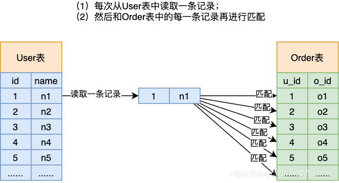 Simple Nested-Loop Join
