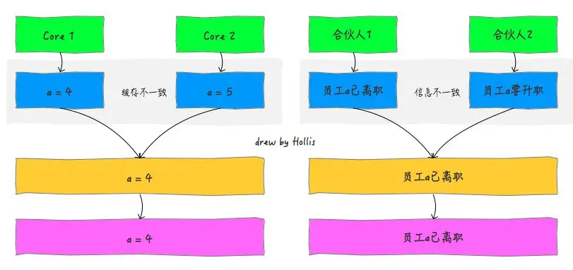 一致