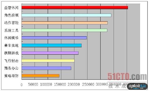 2012乐致网6月份Android应用类型与用户下载量的栏目统计图