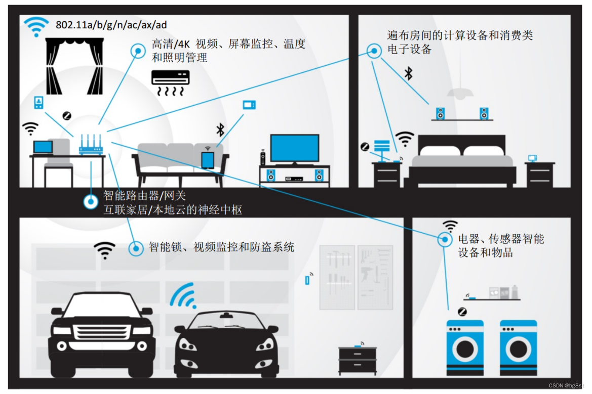 无处不在的家庭智能设备都依赖WiFi的连接