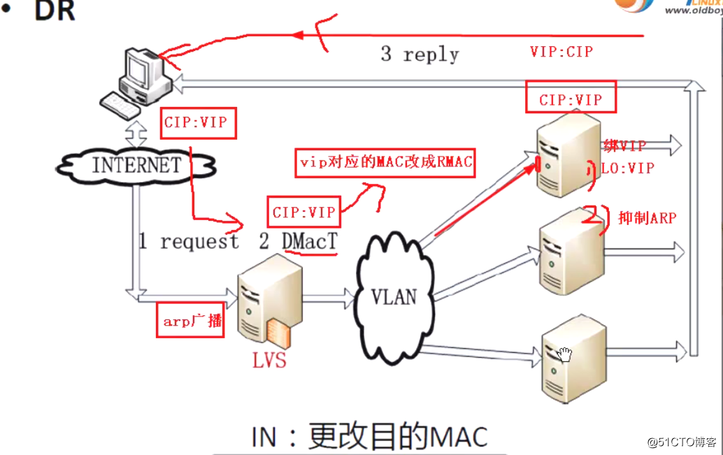 基于LVS集群搭建