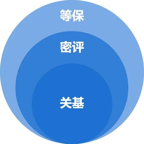 几句话了解等保、密评、关基的重要概念