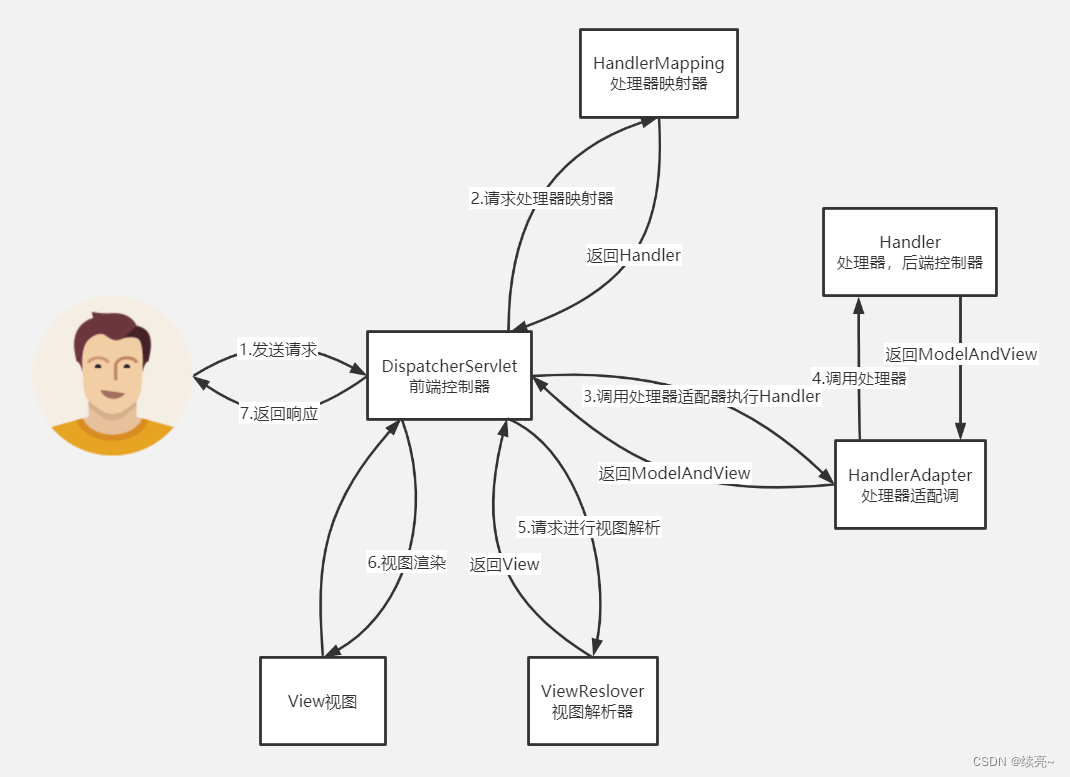 17、Spring系列-SpringMVC-请求源码流程-CSDN博客