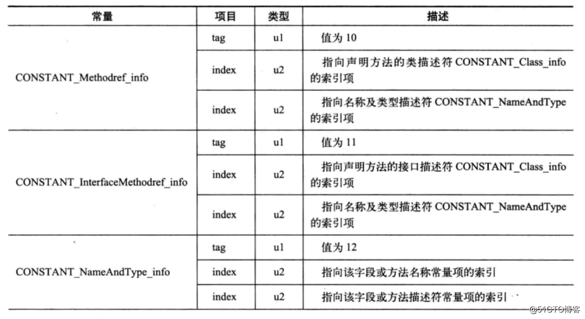 深入JAVA虚拟机之Class文件结构