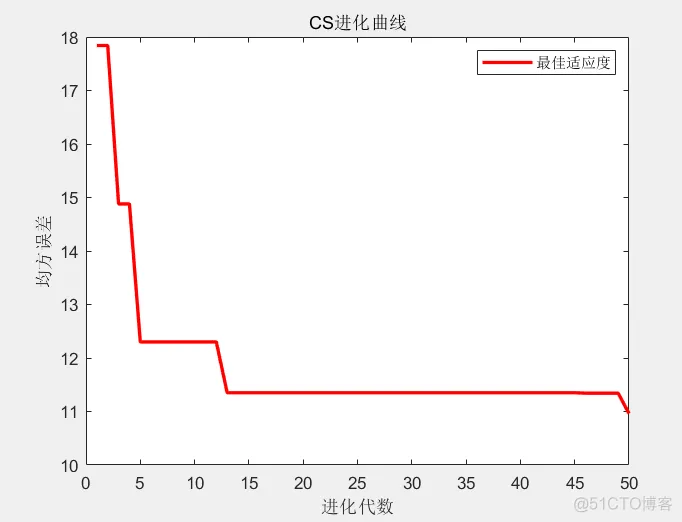 【ELMAN预测】基于布谷鸟算法改进ELMAN动态递归神经网络实现数据预测matlab源码_预测模型_20
