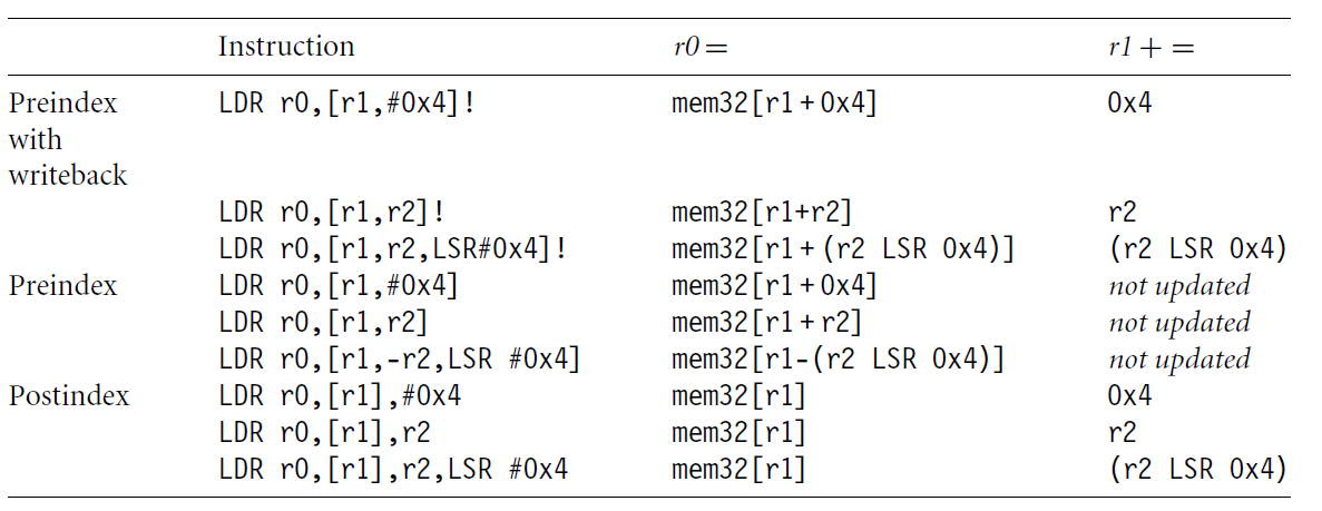不同寻址模式的LDR指令集