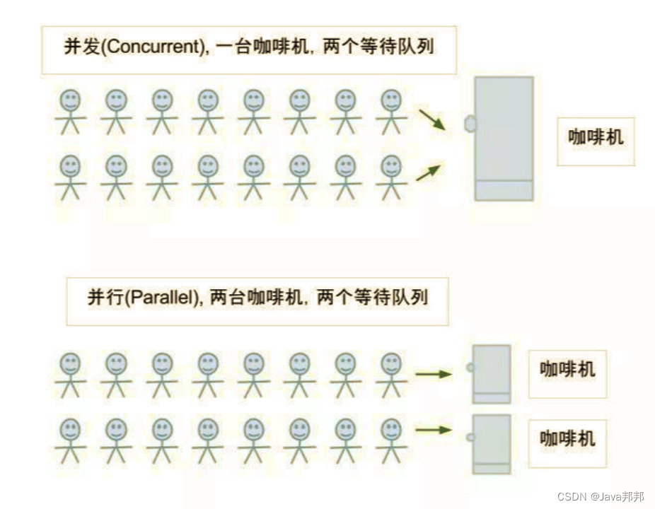 并发与并行的概念解析-CSDN博客