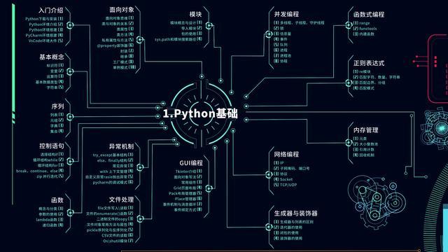全网最全Python知识图谱，一张图解决你所有问题