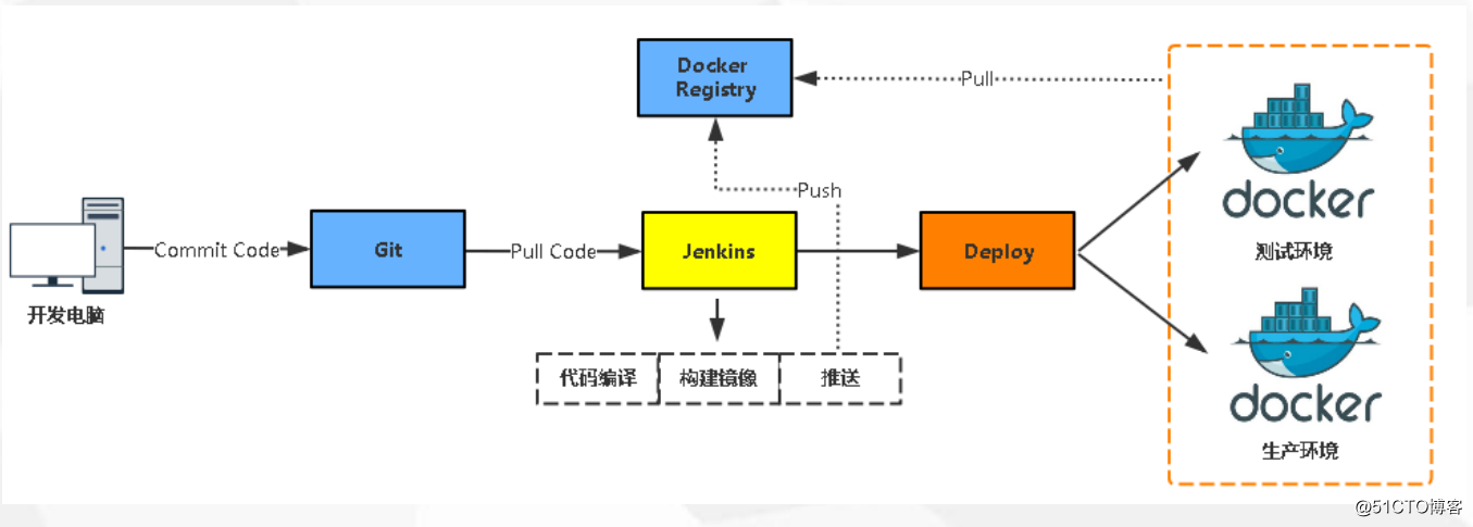 docker与jenkins的自动化CI/CD流水线实战（git）
