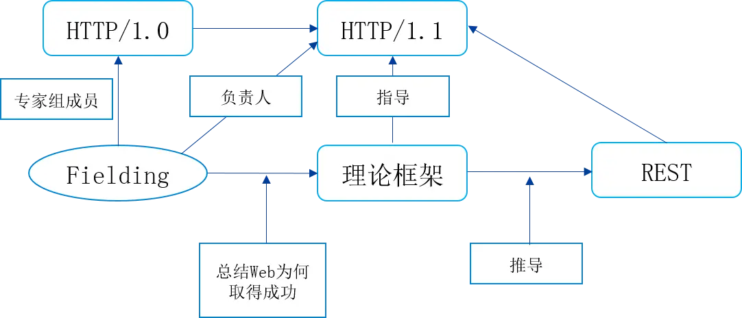 REST的由来