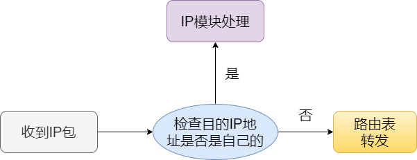 路由器处理流程