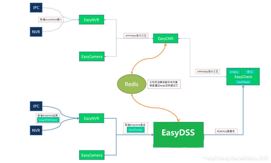 EasyCloud