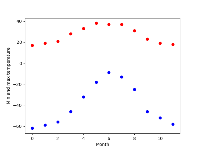 ../../../../_images/sphx_glr_plot_curvefit_temperature_data_001.png