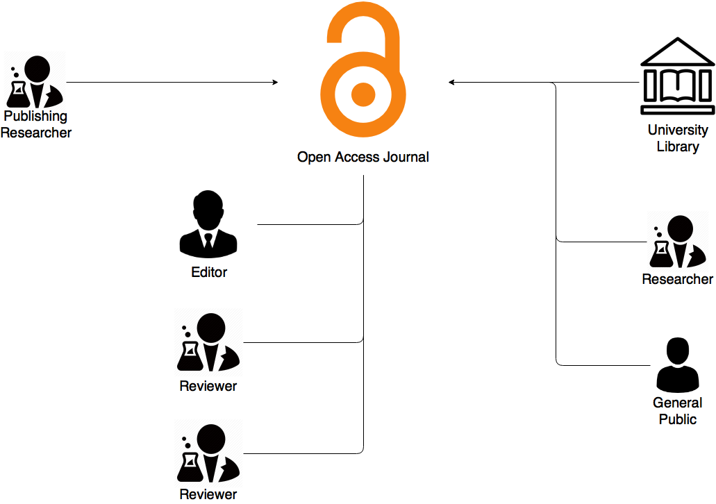 Diagram of open access journals