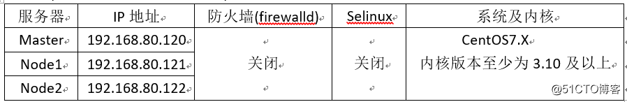 使用yum方法来安装kubernetes(一)Master节点