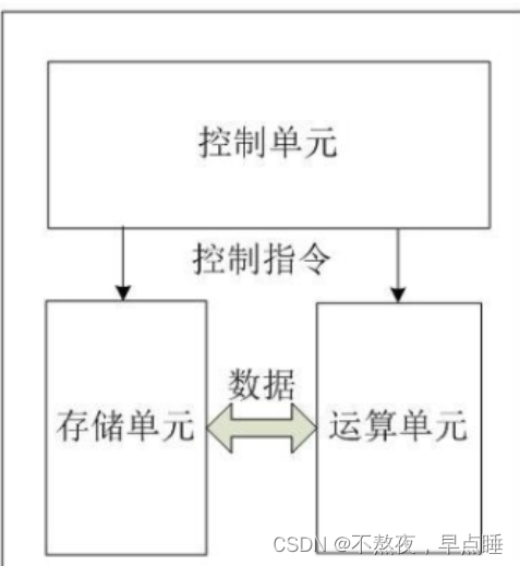 一文读懂CPU工作原理、程序是如何在单片机内执行的、指令格式之操作码地址码_单片机pc操作码是什么-CSDN博客