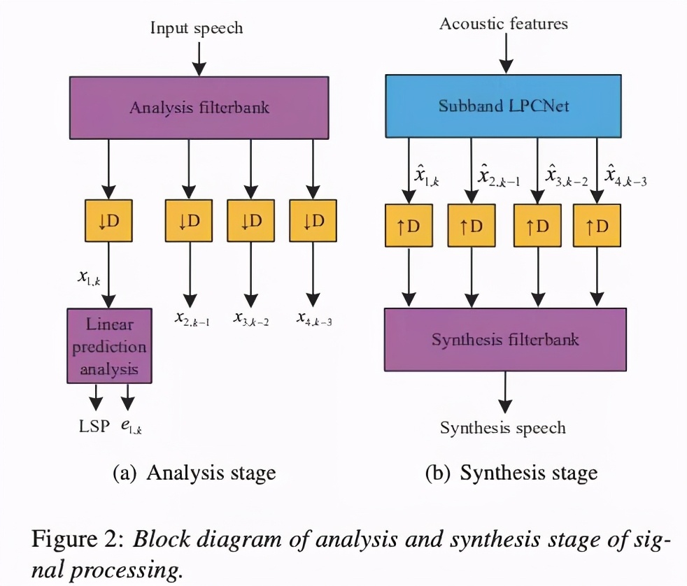 语音合成（TTS)论文优选：subband lpcnet