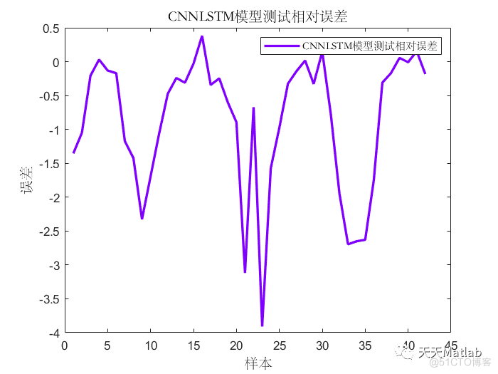 多元回归预测 | Matlab 基于卷积神经网络-长短时记忆网络(CNN-LSTM)的数据回归预测_无人机_03