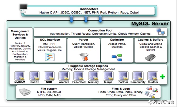MySQL数据库工作原理