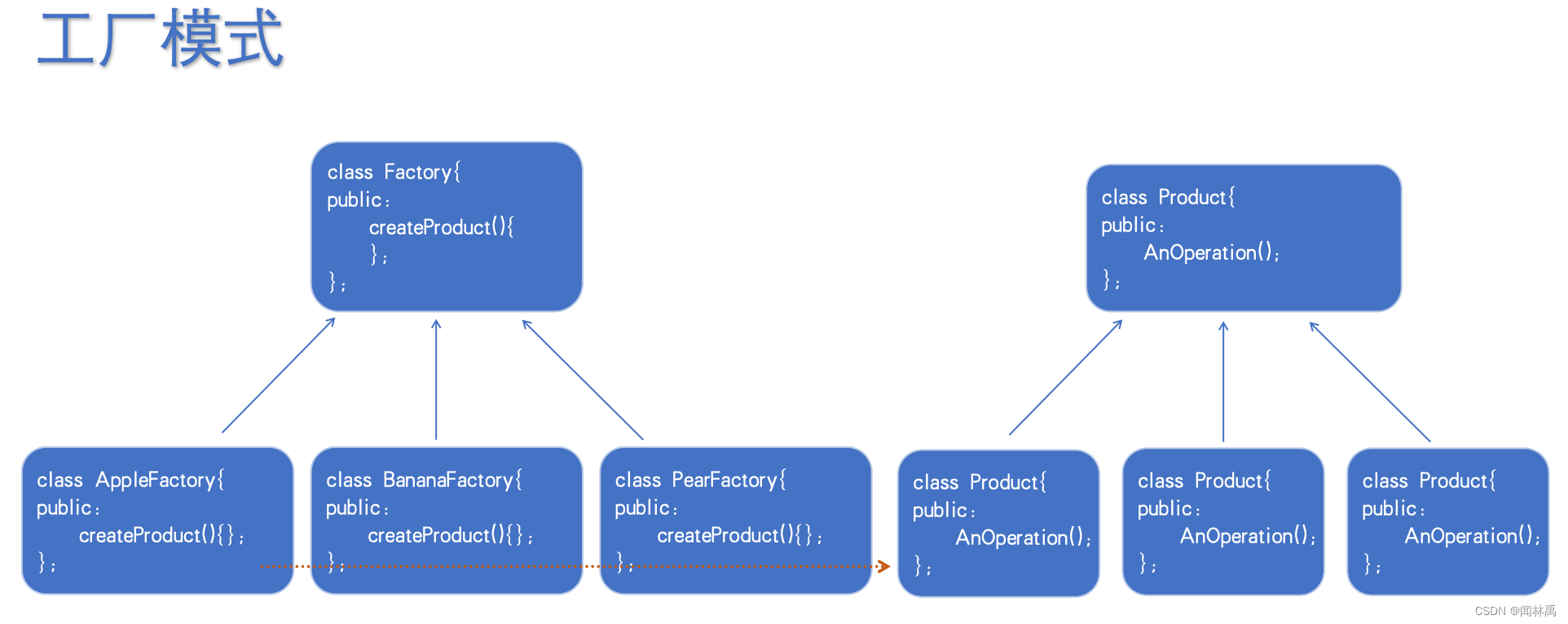 (四)Head first design patterns工厂篇(c++)_head first工厂模式 c++-CSDN博客