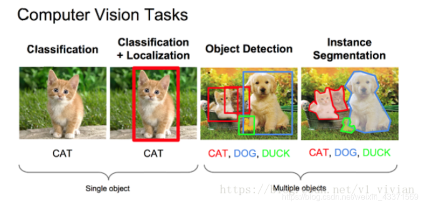 计算机视觉的任务