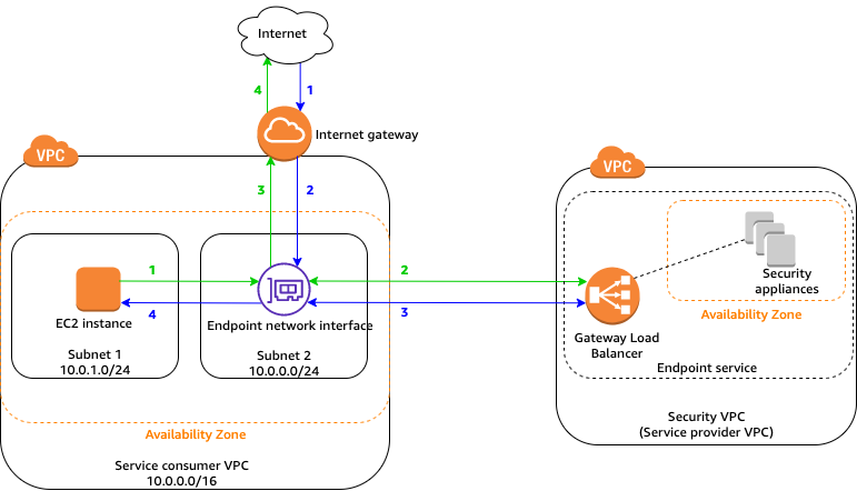 使用网关负载均衡器终端节点访问终端节点服务