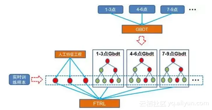 Streaming FTRL stacking on DeltaGBDT模型