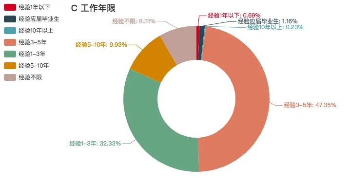 C 语言工作年限要求