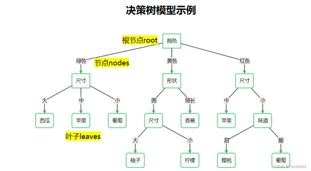 机器学习之决策树算法前期(创建、分类及展示)_决策树终止递归条件-CSDN博客