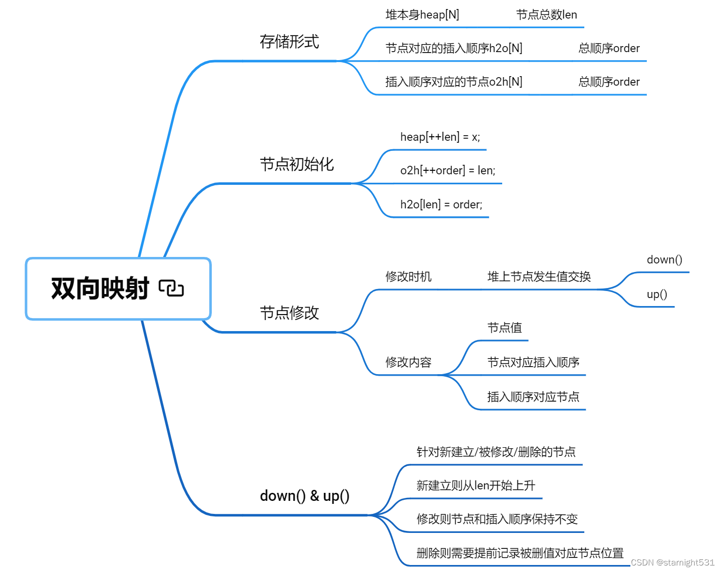 双向映射