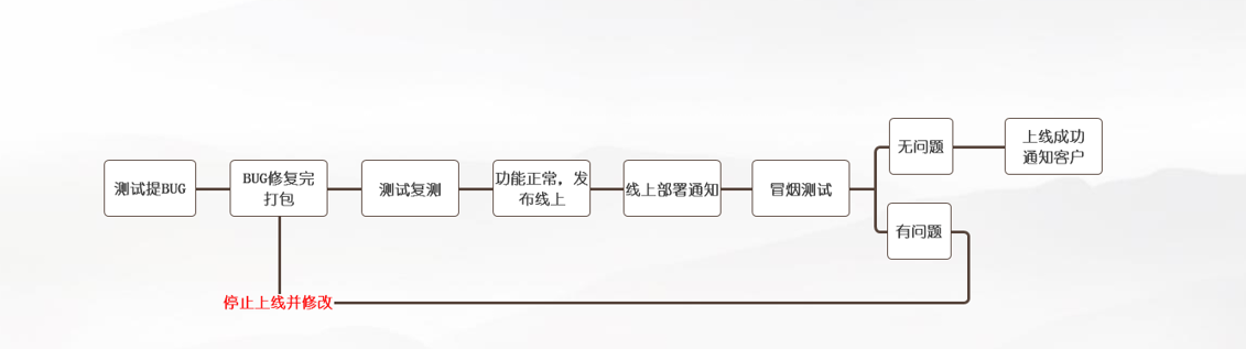 敏捷开发流程