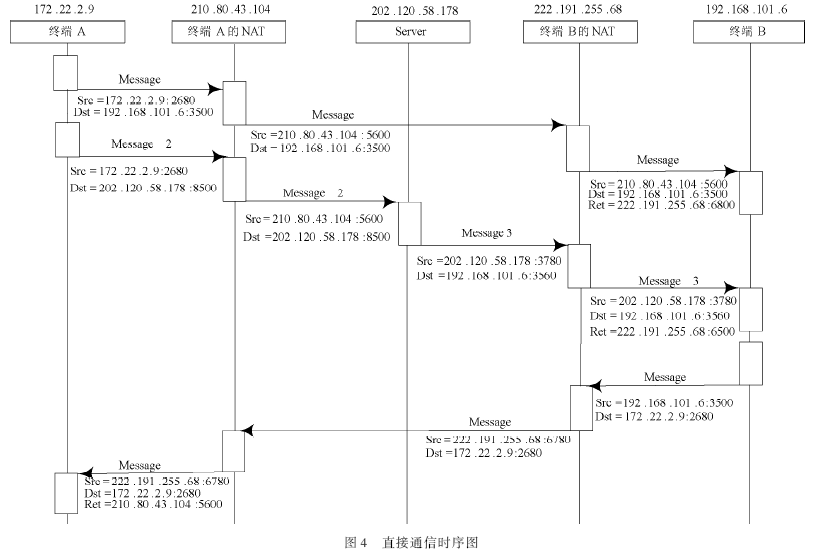 基于STUN协议的NAT路由器穿越算法设计与实现 - ChinaAET电子技术应用网 - yyimen - yyimen的博客