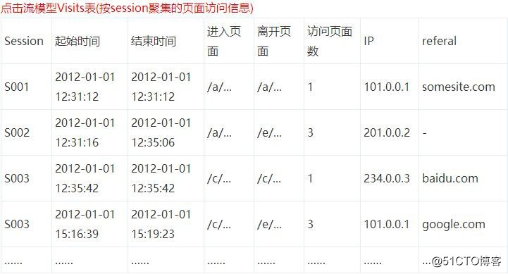 网站流量日志数据分析系统