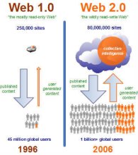 web2.0与web1.0的区别 web2.0与web1.0的区别