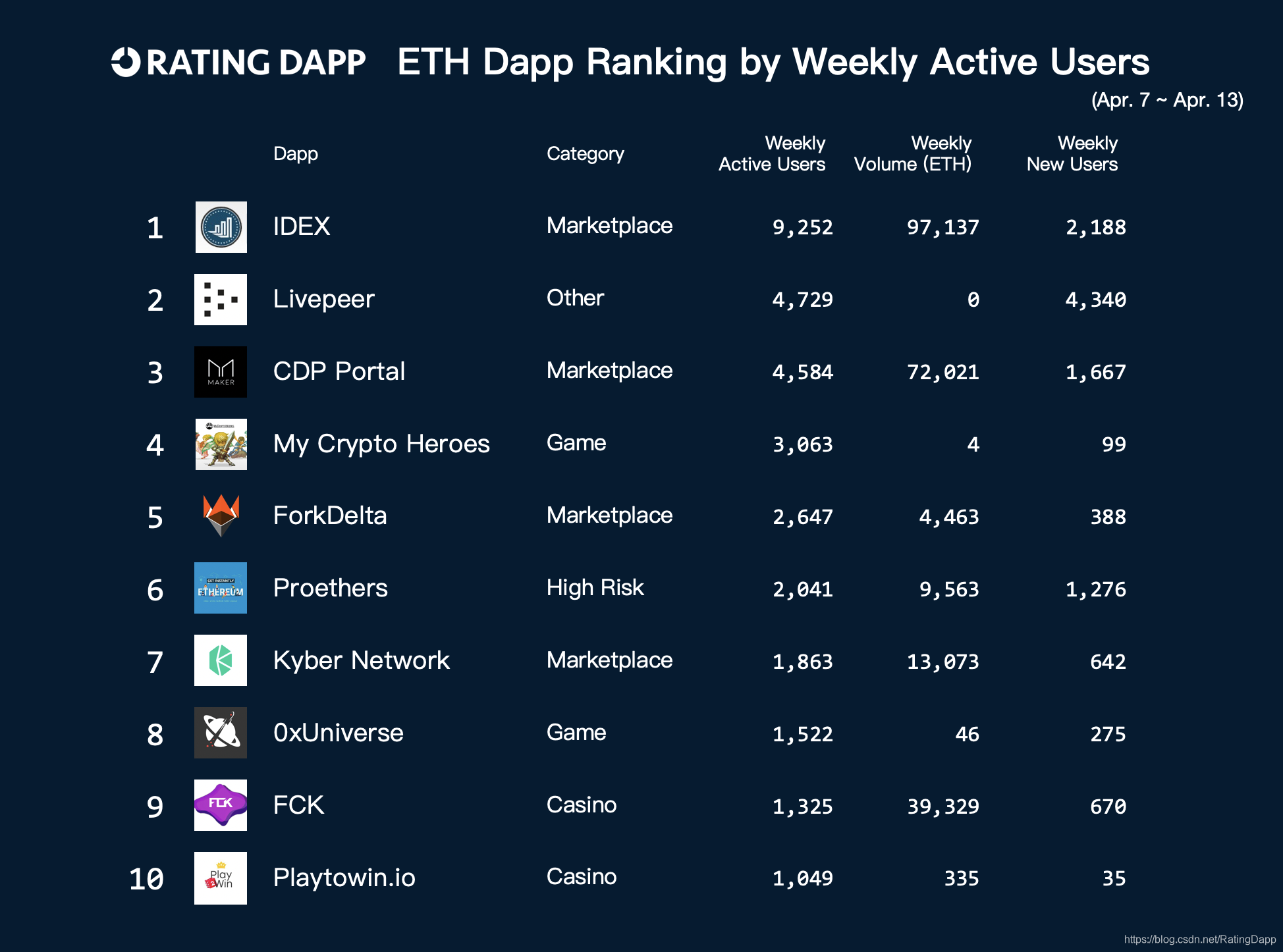ETH Dapp周活跃用户榜​​