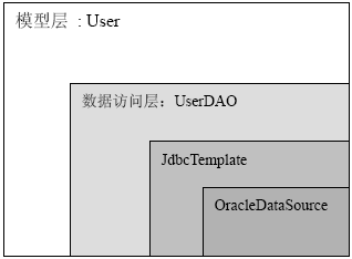 Spring JdbcTemplate框架搭建及其增删改查使用指南