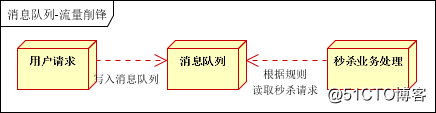 消息队列使用的四种场景介绍