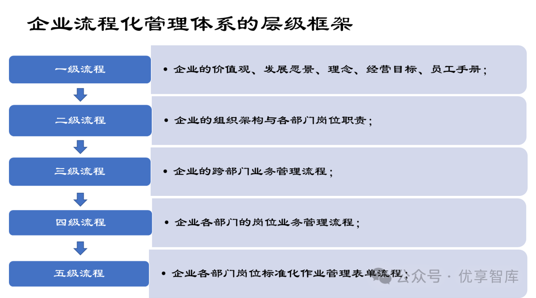 【流程管理】制造企业流程化管理的五级体系架构与设计优化方案:组织架构要素、流程要素、IT要素、流程化的层级架构_五级流程体系-CSDN博客