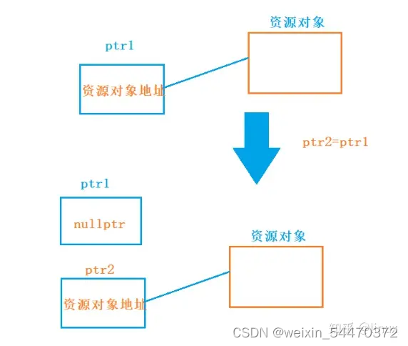 RAII / 智能指针 / C++-CSDN博客